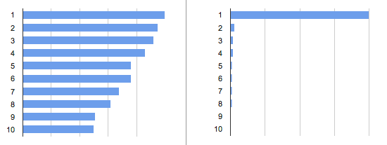 Two bar charts. One of them shows them in relative linear descending width. The second shows the first item to be extremely long and the others much shorter in comparison.