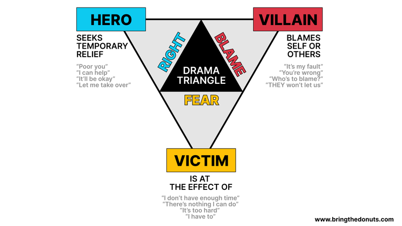 The Drama Triangle – The Roles We Play in Conflict
